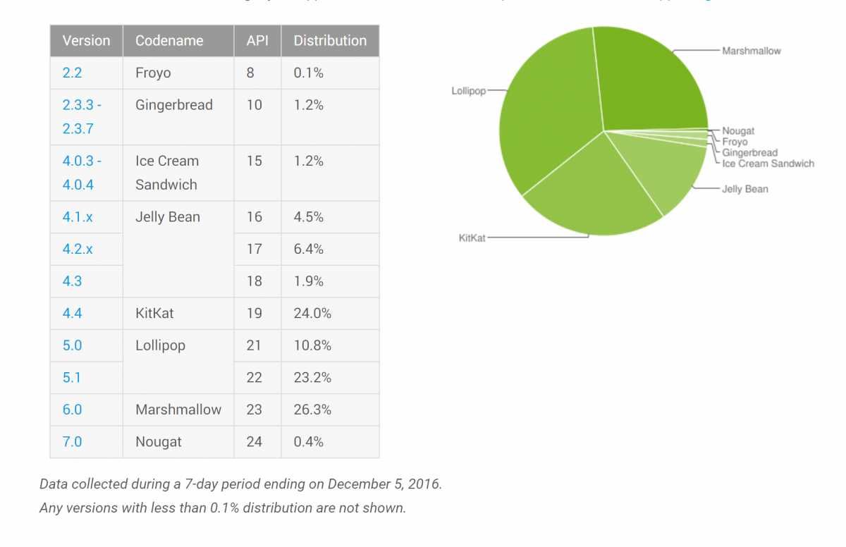 android-december-distribution