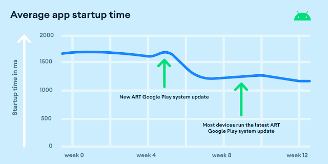 Gráfico que relaciona el tiempo que tarda en cargar una app y la evolución de ART.