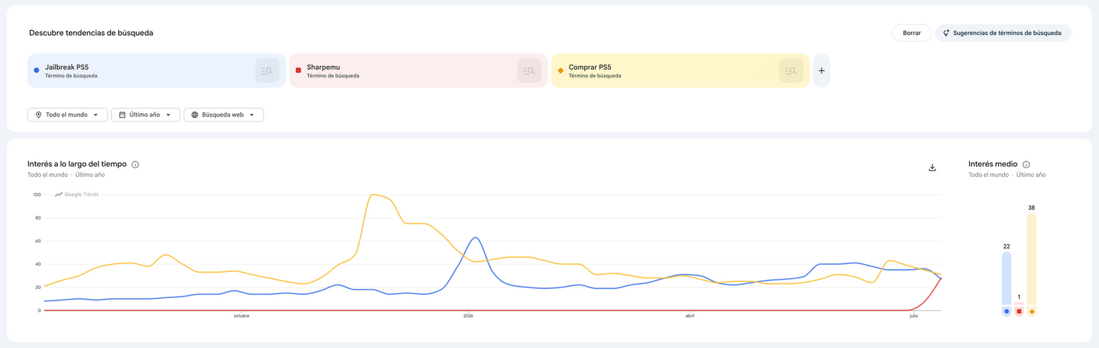 Captura de pantalla de los datos de Google Trends para términos de búsqueda relativos a PS5 como Jailbreak o Sharpemu